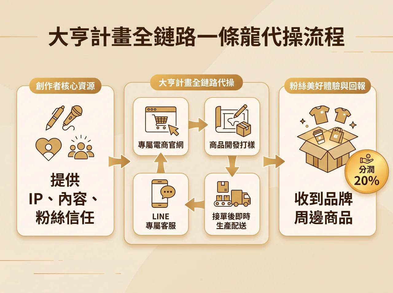 大亨計畫全鏈路一條龍代操流程示意圖